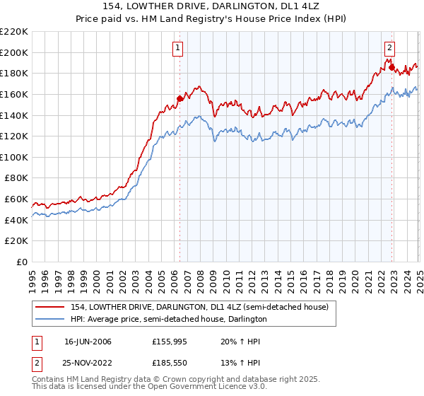 154, LOWTHER DRIVE, DARLINGTON, DL1 4LZ: Price paid vs HM Land Registry's House Price Index