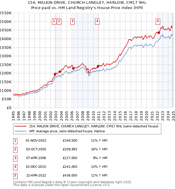 154, MALKIN DRIVE, CHURCH LANGLEY, HARLOW, CM17 9HL: Price paid vs HM Land Registry's House Price Index