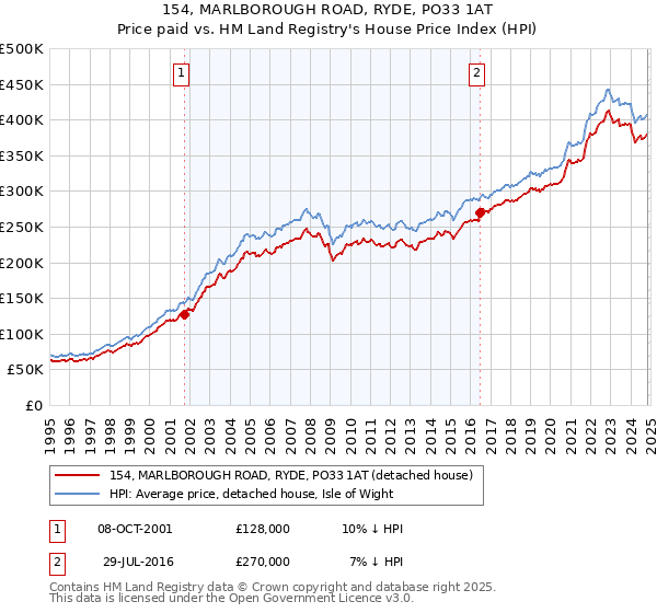 154, MARLBOROUGH ROAD, RYDE, PO33 1AT: Price paid vs HM Land Registry's House Price Index