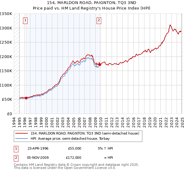 154, MARLDON ROAD, PAIGNTON, TQ3 3ND: Price paid vs HM Land Registry's House Price Index