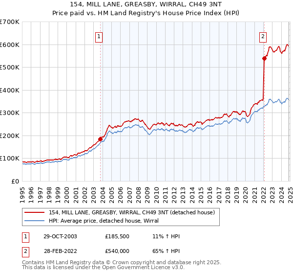 154, MILL LANE, GREASBY, WIRRAL, CH49 3NT: Price paid vs HM Land Registry's House Price Index