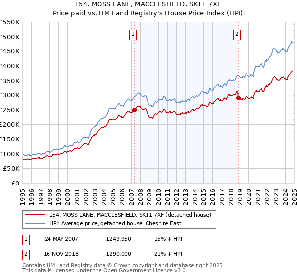 154, MOSS LANE, MACCLESFIELD, SK11 7XF: Price paid vs HM Land Registry's House Price Index