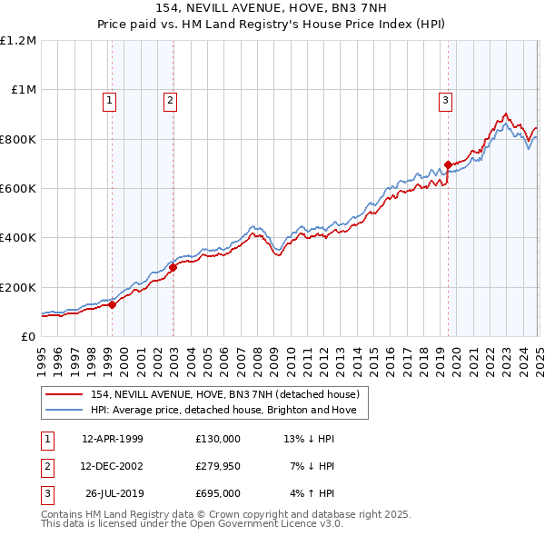 154, NEVILL AVENUE, HOVE, BN3 7NH: Price paid vs HM Land Registry's House Price Index