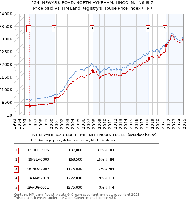 154, NEWARK ROAD, NORTH HYKEHAM, LINCOLN, LN6 8LZ: Price paid vs HM Land Registry's House Price Index