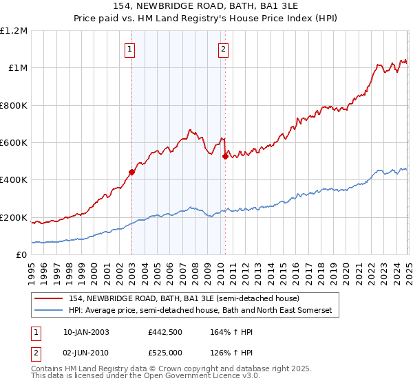 154, NEWBRIDGE ROAD, BATH, BA1 3LE: Price paid vs HM Land Registry's House Price Index