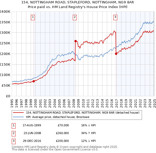 154, NOTTINGHAM ROAD, STAPLEFORD, NOTTINGHAM, NG9 8AR: Price paid vs HM Land Registry's House Price Index