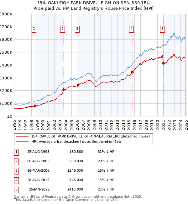 154, OAKLEIGH PARK DRIVE, LEIGH-ON-SEA, SS9 1RU: Price paid vs HM Land Registry's House Price Index