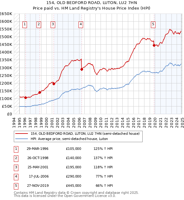 154, OLD BEDFORD ROAD, LUTON, LU2 7HN: Price paid vs HM Land Registry's House Price Index