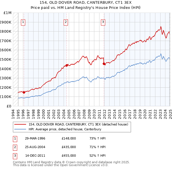 154, OLD DOVER ROAD, CANTERBURY, CT1 3EX: Price paid vs HM Land Registry's House Price Index