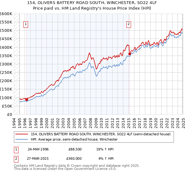 154, OLIVERS BATTERY ROAD SOUTH, WINCHESTER, SO22 4LF: Price paid vs HM Land Registry's House Price Index