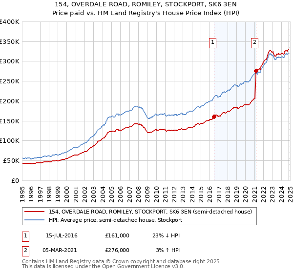 154, OVERDALE ROAD, ROMILEY, STOCKPORT, SK6 3EN: Price paid vs HM Land Registry's House Price Index