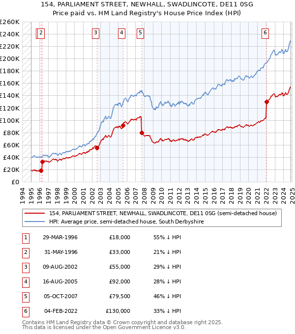 154, PARLIAMENT STREET, NEWHALL, SWADLINCOTE, DE11 0SG: Price paid vs HM Land Registry's House Price Index