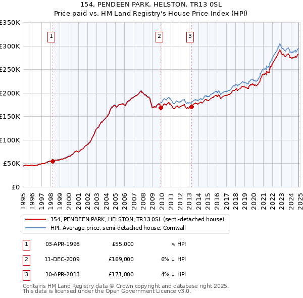 154, PENDEEN PARK, HELSTON, TR13 0SL: Price paid vs HM Land Registry's House Price Index