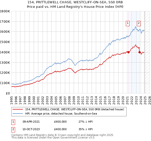 154, PRITTLEWELL CHASE, WESTCLIFF-ON-SEA, SS0 0RB: Price paid vs HM Land Registry's House Price Index