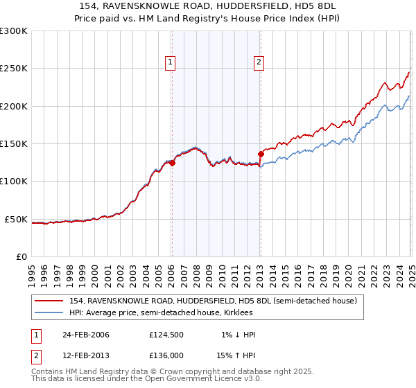 154, RAVENSKNOWLE ROAD, HUDDERSFIELD, HD5 8DL: Price paid vs HM Land Registry's House Price Index