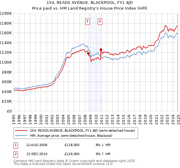 154, READS AVENUE, BLACKPOOL, FY1 4JD: Price paid vs HM Land Registry's House Price Index