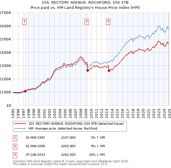 154, RECTORY AVENUE, ROCHFORD, SS4 3TB: Price paid vs HM Land Registry's House Price Index