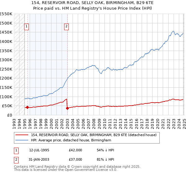 154, RESERVOIR ROAD, SELLY OAK, BIRMINGHAM, B29 6TE: Price paid vs HM Land Registry's House Price Index