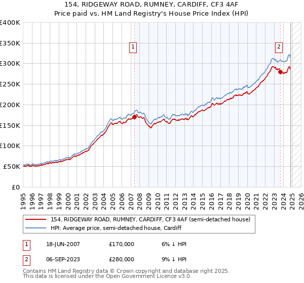 154, RIDGEWAY ROAD, RUMNEY, CARDIFF, CF3 4AF: Price paid vs HM Land Registry's House Price Index