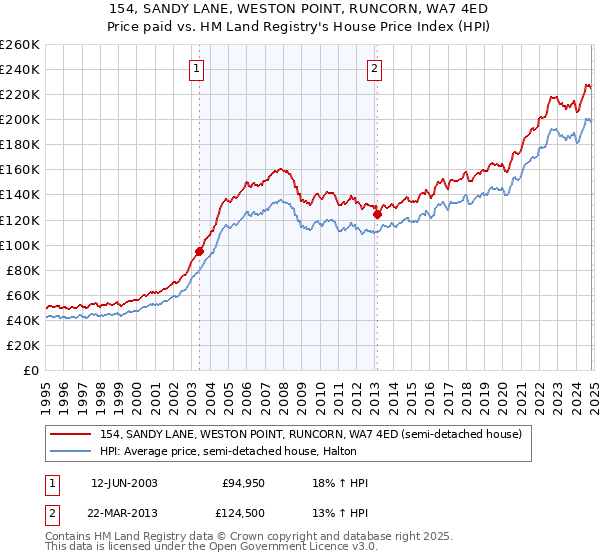 154, SANDY LANE, WESTON POINT, RUNCORN, WA7 4ED: Price paid vs HM Land Registry's House Price Index