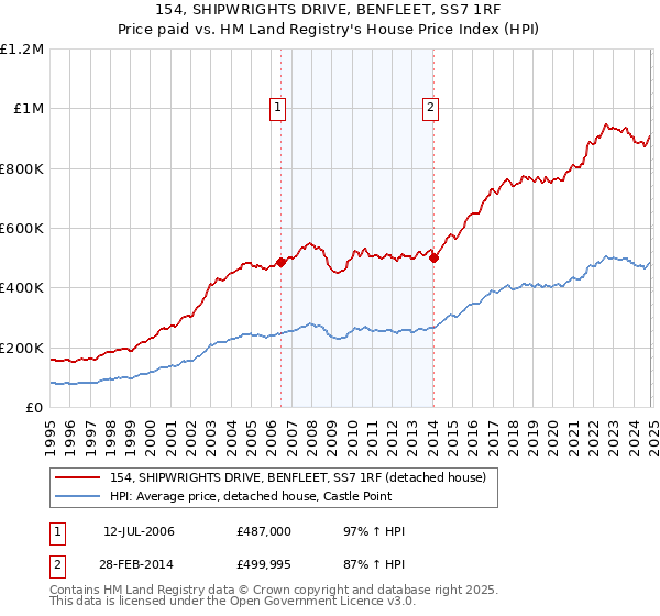 154, SHIPWRIGHTS DRIVE, BENFLEET, SS7 1RF: Price paid vs HM Land Registry's House Price Index