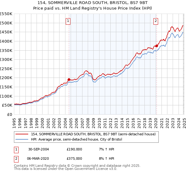 154, SOMMERVILLE ROAD SOUTH, BRISTOL, BS7 9BT: Price paid vs HM Land Registry's House Price Index