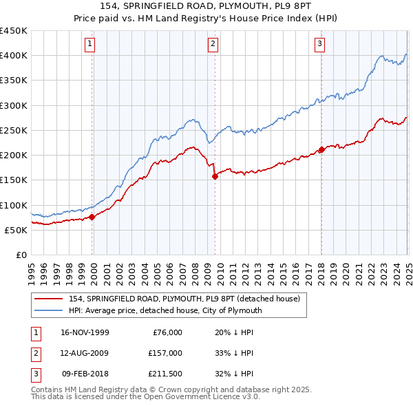 154, SPRINGFIELD ROAD, PLYMOUTH, PL9 8PT: Price paid vs HM Land Registry's House Price Index