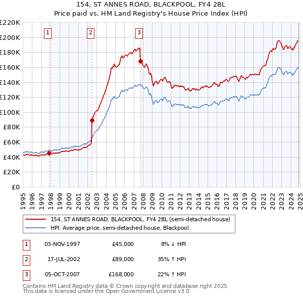 154, ST ANNES ROAD, BLACKPOOL, FY4 2BL: Price paid vs HM Land Registry's House Price Index