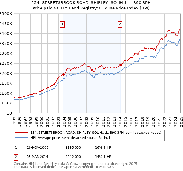 154, STREETSBROOK ROAD, SHIRLEY, SOLIHULL, B90 3PH: Price paid vs HM Land Registry's House Price Index