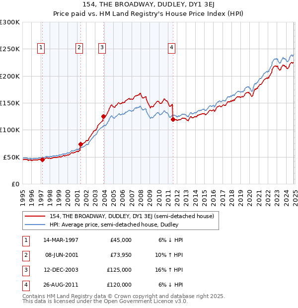 154, THE BROADWAY, DUDLEY, DY1 3EJ: Price paid vs HM Land Registry's House Price Index