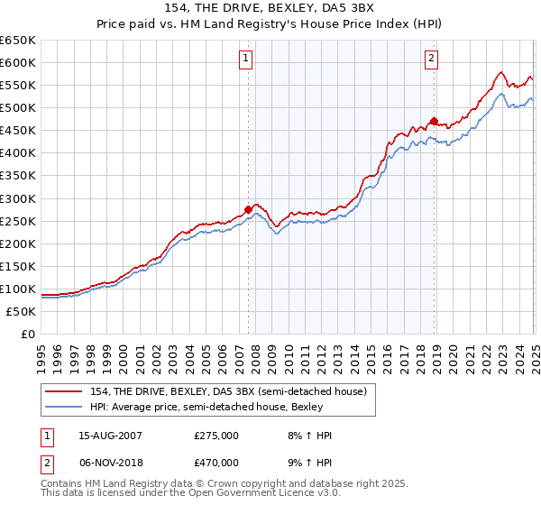 154, THE DRIVE, BEXLEY, DA5 3BX: Price paid vs HM Land Registry's House Price Index