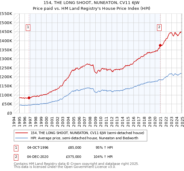 154, THE LONG SHOOT, NUNEATON, CV11 6JW: Price paid vs HM Land Registry's House Price Index