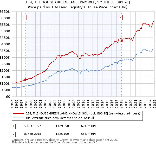 154, TILEHOUSE GREEN LANE, KNOWLE, SOLIHULL, B93 9EJ: Price paid vs HM Land Registry's House Price Index