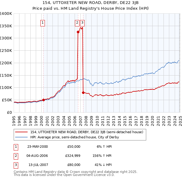 154, UTTOXETER NEW ROAD, DERBY, DE22 3JB: Price paid vs HM Land Registry's House Price Index