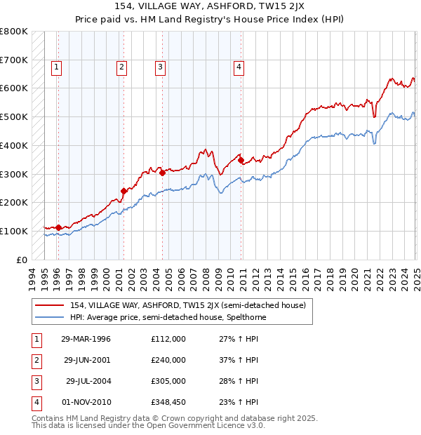 154, VILLAGE WAY, ASHFORD, TW15 2JX: Price paid vs HM Land Registry's House Price Index