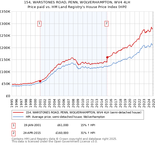 154, WARSTONES ROAD, PENN, WOLVERHAMPTON, WV4 4LH: Price paid vs HM Land Registry's House Price Index