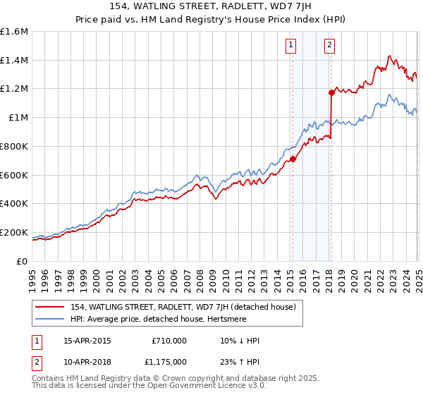 154, WATLING STREET, RADLETT, WD7 7JH: Price paid vs HM Land Registry's House Price Index