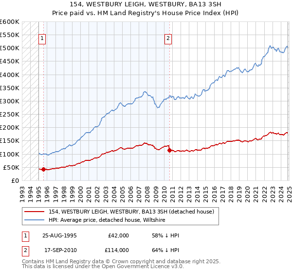 154, WESTBURY LEIGH, WESTBURY, BA13 3SH: Price paid vs HM Land Registry's House Price Index