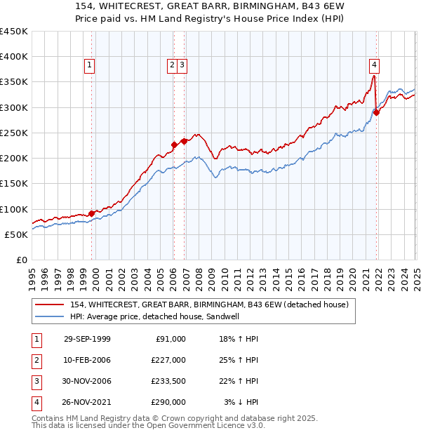 154, WHITECREST, GREAT BARR, BIRMINGHAM, B43 6EW: Price paid vs HM Land Registry's House Price Index