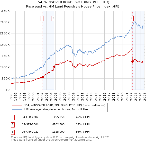 154, WINSOVER ROAD, SPALDING, PE11 1HQ: Price paid vs HM Land Registry's House Price Index