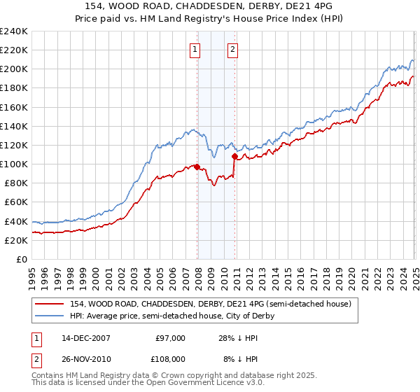 154, WOOD ROAD, CHADDESDEN, DERBY, DE21 4PG: Price paid vs HM Land Registry's House Price Index