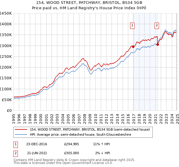 154, WOOD STREET, PATCHWAY, BRISTOL, BS34 5GB: Price paid vs HM Land Registry's House Price Index