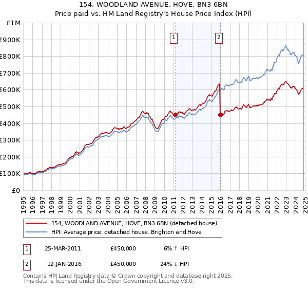 154, WOODLAND AVENUE, HOVE, BN3 6BN: Price paid vs HM Land Registry's House Price Index