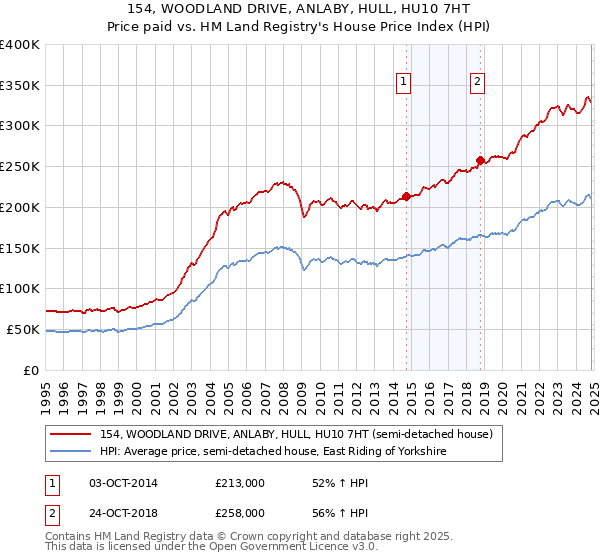 154, WOODLAND DRIVE, ANLABY, HULL, HU10 7HT: Price paid vs HM Land Registry's House Price Index