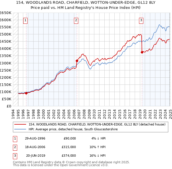 154, WOODLANDS ROAD, CHARFIELD, WOTTON-UNDER-EDGE, GL12 8LY: Price paid vs HM Land Registry's House Price Index