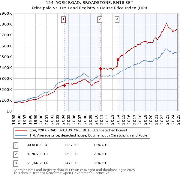 154, YORK ROAD, BROADSTONE, BH18 8EY: Price paid vs HM Land Registry's House Price Index