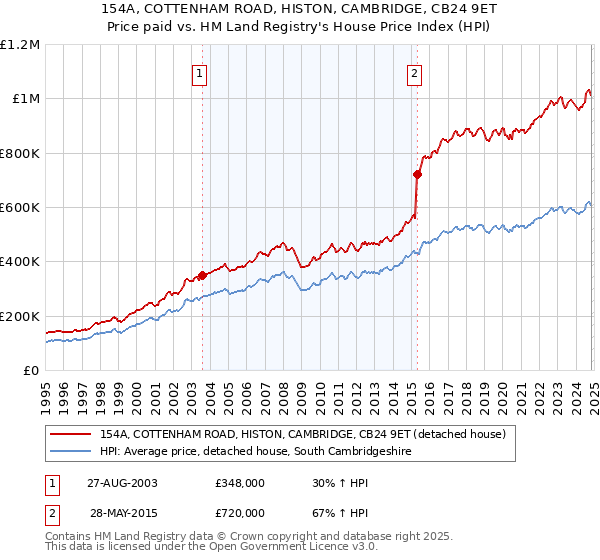 154A, COTTENHAM ROAD, HISTON, CAMBRIDGE, CB24 9ET: Price paid vs HM Land Registry's House Price Index