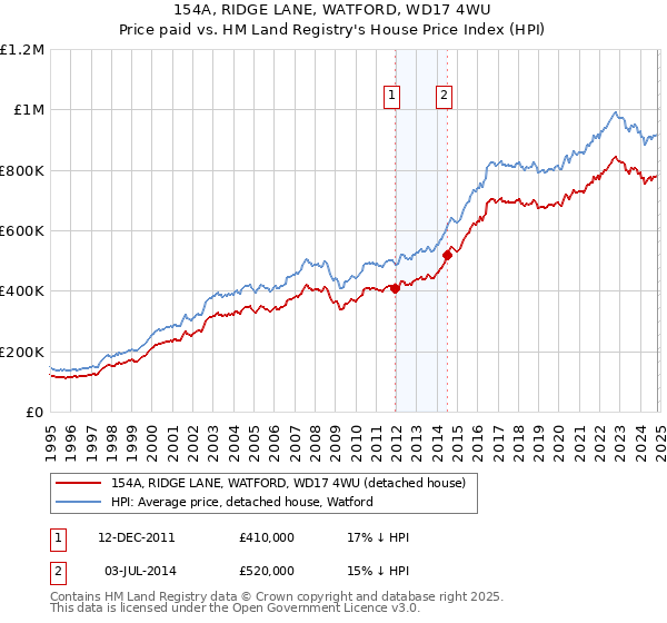 154A, RIDGE LANE, WATFORD, WD17 4WU: Price paid vs HM Land Registry's House Price Index