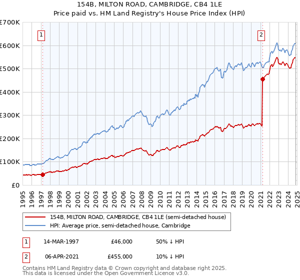 154B, MILTON ROAD, CAMBRIDGE, CB4 1LE: Price paid vs HM Land Registry's House Price Index