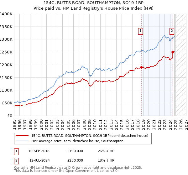 154C, BUTTS ROAD, SOUTHAMPTON, SO19 1BP: Price paid vs HM Land Registry's House Price Index